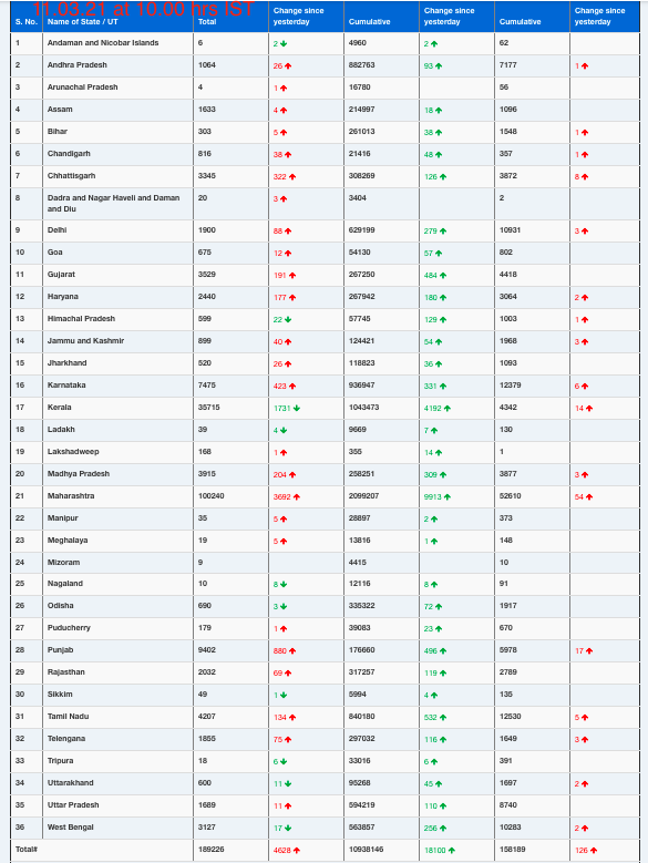 COVID19 INDIA UPDATE FOR DATED 11.03.21 AT 10.00 HRS IST