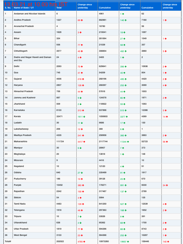 COVID19 INDIA UPDATE FOR DATED 13.03.21 AT 10.00 HRS IST