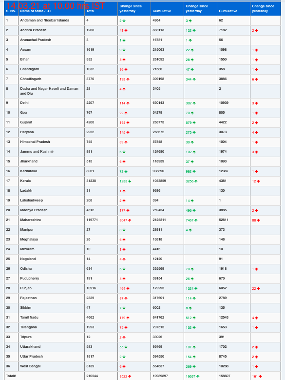 COVID19 INDIA UPDATE FOR DATED 14.03.21 AT 10.00 HRS IST