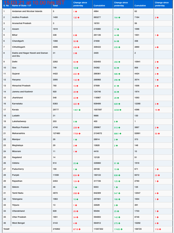COVID19 INDIA UPDATE FOR DATED 15.03.21 AT 10.00 HRS IST