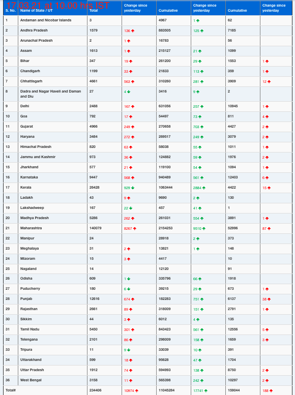 COVID19 INDIA UPDATE FOR DATED 17.03.21 AT 10.00 HRS IST