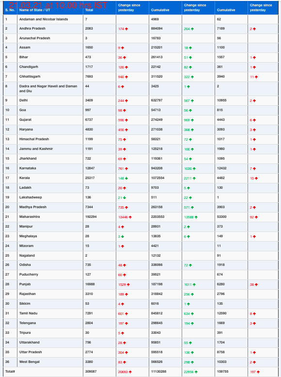 COVID19 INDIA UPDATE FOR DATED 21.03.21 AT 10.00 HRS IST