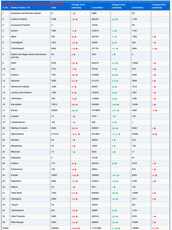 COVID19 INDIA UPDATE FOR DATED 22.03.21 AT 10.00 HRS IST