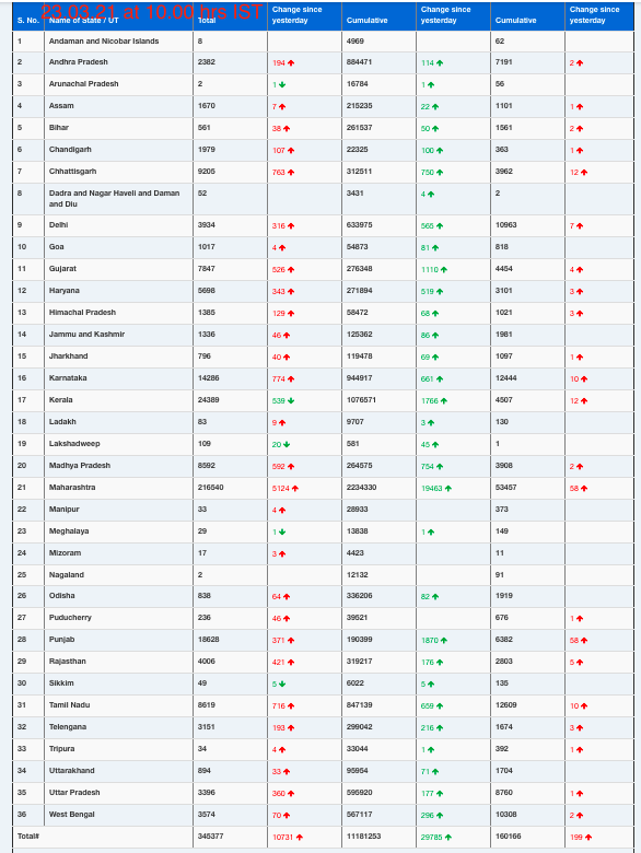 COVID19 INDIA UPDATE FOR DATED 23.03.21 AT 10.00 HRS IST