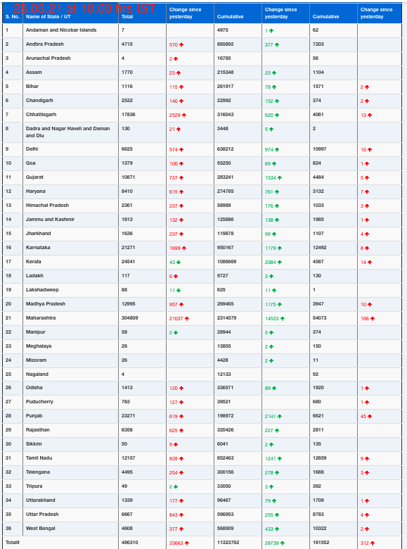 COVID19 INDIA UPDATE FOR DATED 28.03.21 AT 10.00 HRS IST