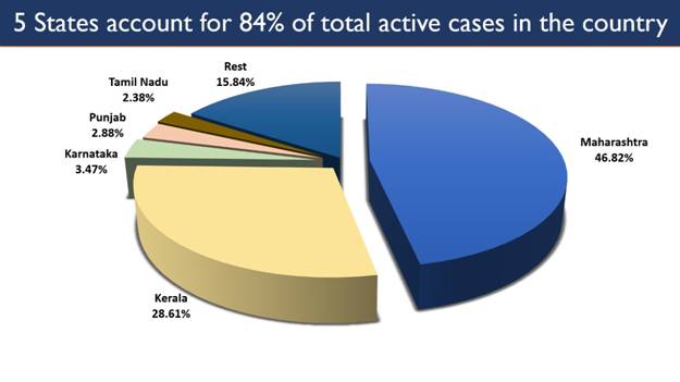 Maharashtra, Kerala, Punjab, Tamil Nadu & Gujarat witness an upsurge in Daily New Cases