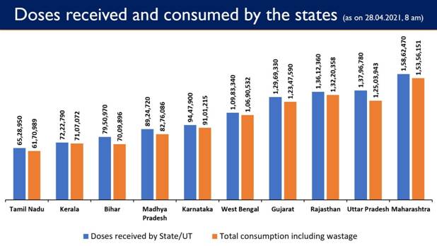 Govt. of India has so far provided nearly 16 crore vaccine doses to States/UTs Free of Cost