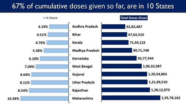 India’s crosses a major landmark with more than 15 Crore Cumulative Vaccination Coverage