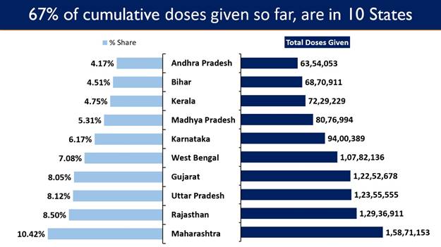 More than 2.45 Cr beneficiaries register themselves on Co-WIN as Phase III of the Vaccination commences (till 930 am today)