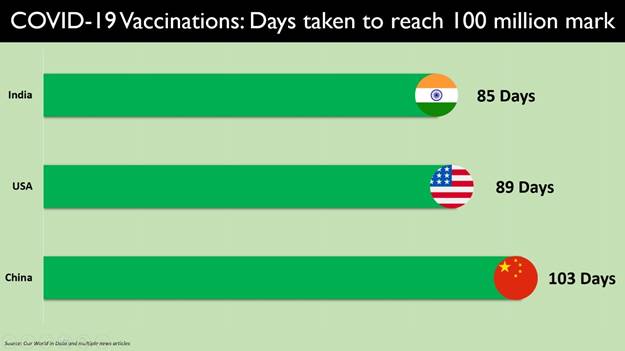 India fastest country to administer 100 million doses