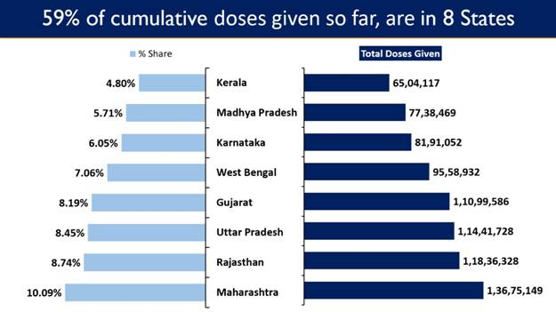 India’s Cumulative Vaccination Coverage exceeds 13.54 Crores