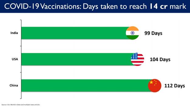 India achieves a landmark in Cumulative Vaccination Coverage; More than 14 Crore COVID-19 Vaccine doses administered