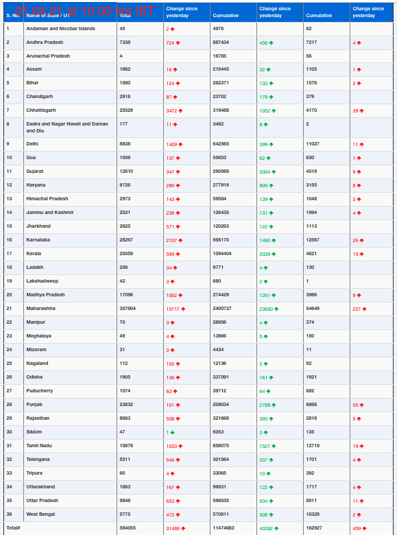 COVID19 INDIA UPDATE FOR DATED 01.04.21 AT 10.00 HRS IST