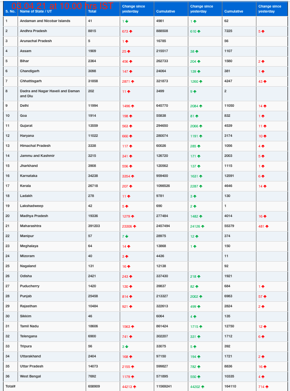 COVID19 INDIA UPDATE FOR DATED 03.04.21 AT 10.00 HRS IST