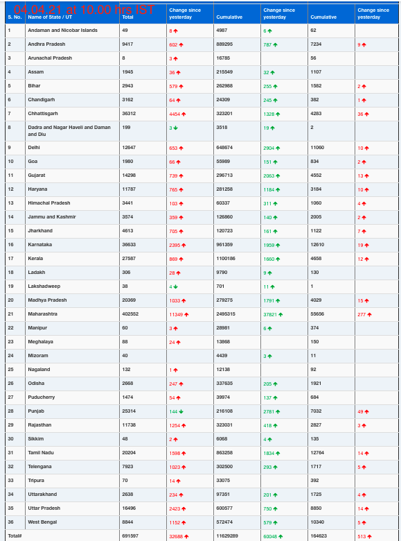 COVID19 INDIA UPDATE FOR DATED 04.04.21 AT 10.00 HRS IST