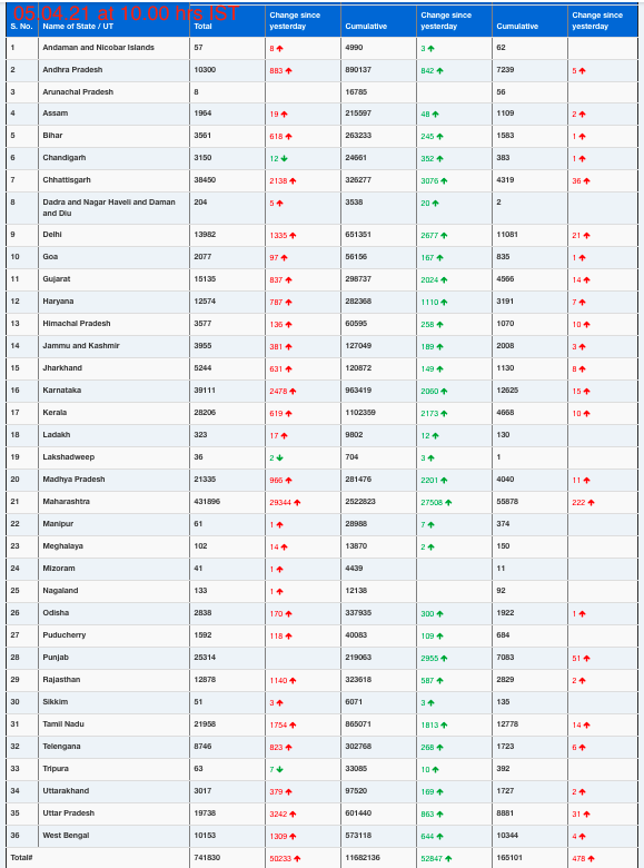 COVID19 INDIA UPDATE FOR DATED 05.04.21 AT 10.00 HRS IST