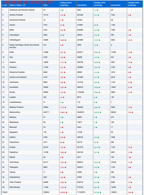 COVID19 INDIA UPDATE FOR DATED 06.04.21 AT 10.00 HRS IST