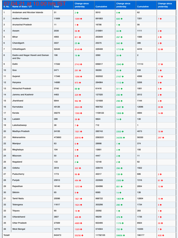 COVID19 INDIA UPDATE FOR DATED 07.04.21 AT 10.00 HRS IST