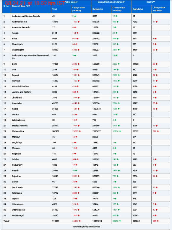 COVID19 INDIA UPDATE FOR DATED 08.04.21 AT 10.00 HRS IST