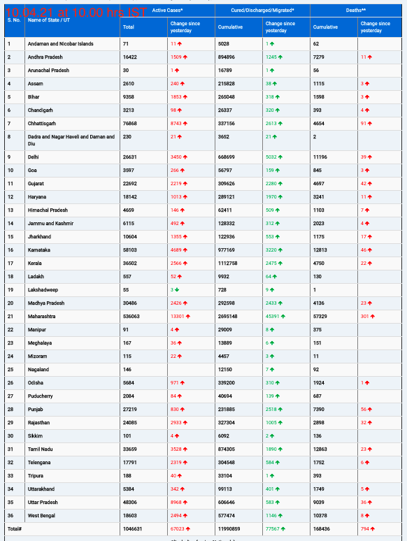 COVID19 INDIA UPDATE FOR DATED 10.04.21 AT 10.00 HRS IST