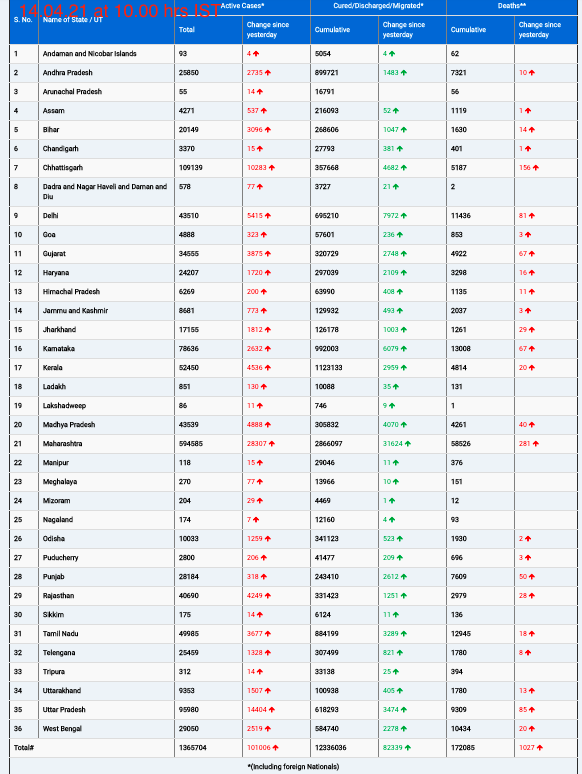 COVID19 INDIA UPDATE FOR DATED 14.04.21 AT 10.00 HRS IST