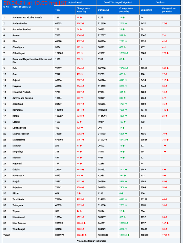 COVID19 INDIA UPDATE FOR DATED 20.04.21 AT 10.00 HRS IST