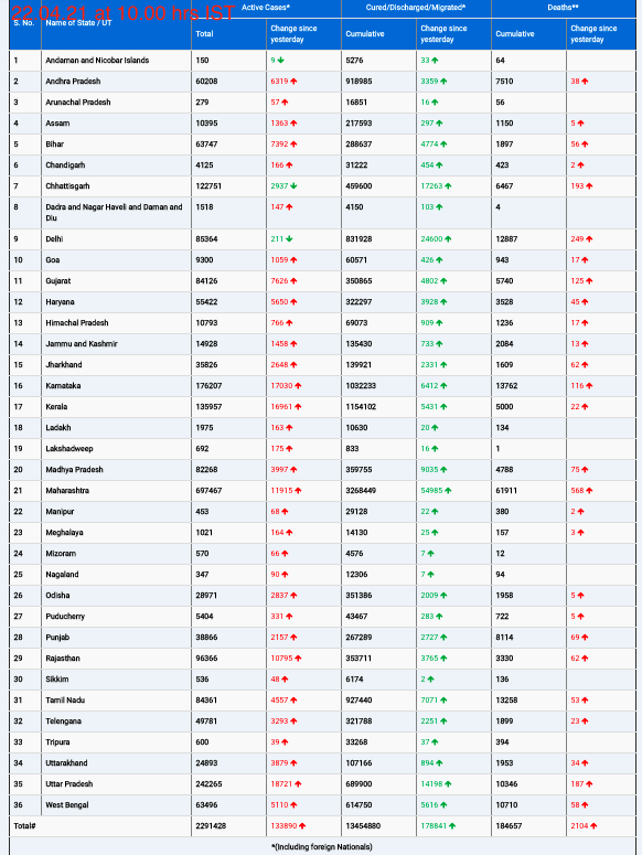 COVID19 INDIA UPDATE FOR DATED 22.04.21 AT 10.00 HRS IST