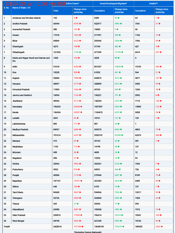 COVID19 INDIA UPDATE FOR DATED 23.04.21 AT 10.00 HRS IST