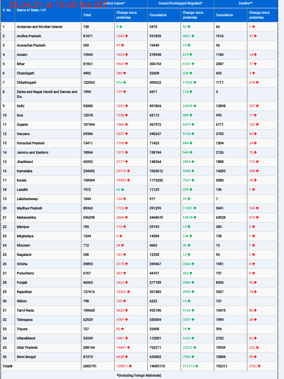 COVID19 INDIA UPDATE FOR DATED 25.04.21 AT 10.00 HRS IST