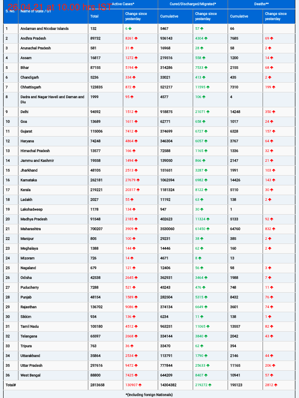 COVID19 INDIA UPDATE FOR DATED 26.04.21 AT 10.00 HRS IST