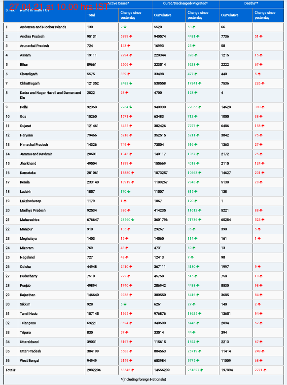 COVID19 INDIA UPDATE FOR DATED 27.04.21 AT 10.00 HRS IST