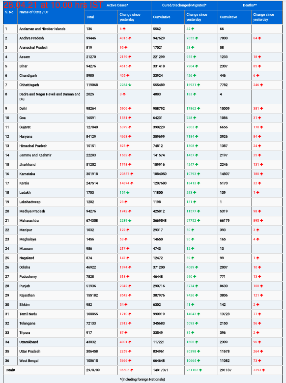 COVID19 INDIA UPDATE FOR DATED 28.04.21 AT 10.00 HRS IST