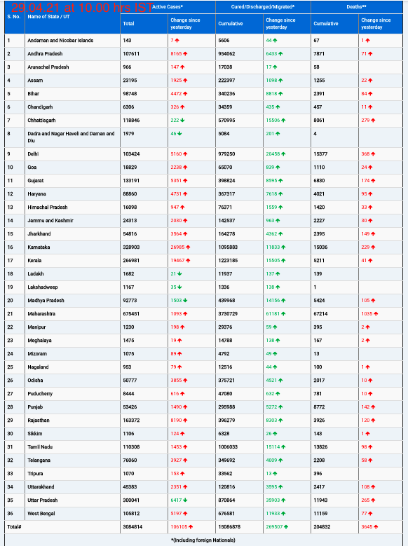 COVID19 INDIA UPDATE FOR DATED 29.04.21 AT 10.00 HRS IST