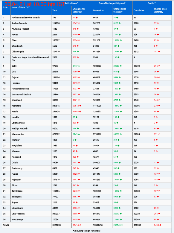 COVID19 INDIA UPDATE FOR DATED 30.04.21 AT 10.00 HRS IST