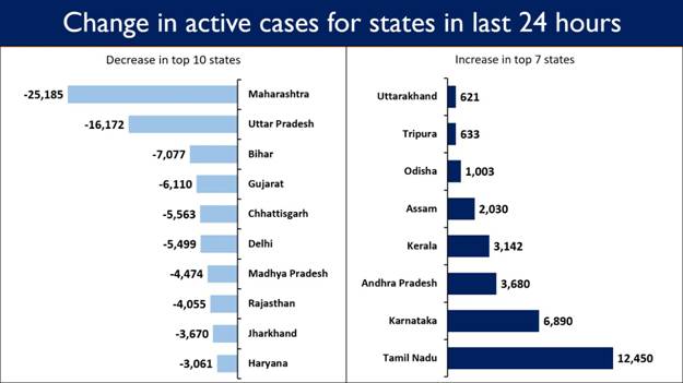 24-hour Recoveries Outnumber Daily New COVID Cases for Fifth Time in last 6 Days