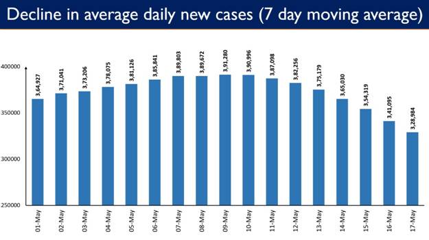 Daily new COVID cases less than 3L after 26 days