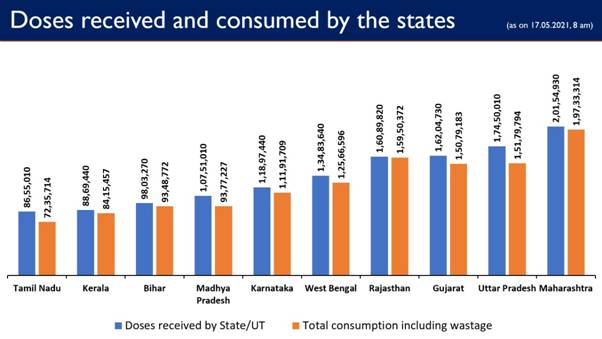 More than 20 crore vaccine doses provided to States/UTs Free of Cost by Govt. of India, so far