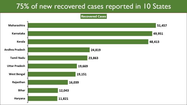 Daily Recoveries Outnumber Daily New Cases for 7th Consecutive Day