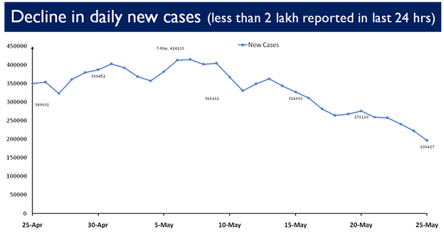 At 1.96 Lakh Cases, Daily New Cases falls below 2 Lakh mark after 40 Days