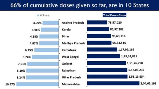 Nationwide Cumulative Vaccination Coverage exceeds 19 Crore