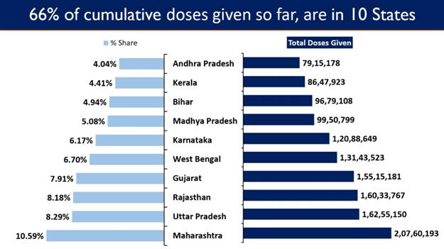 India crosses a major landmark with more than 1 Cr vaccine doses administered for 18-44 age group under Phase-3 of Vaccination Drive