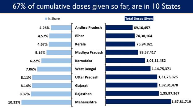 Effective Allocation of COVID-19 Materials received from the Global Community by Centre to States and UTs