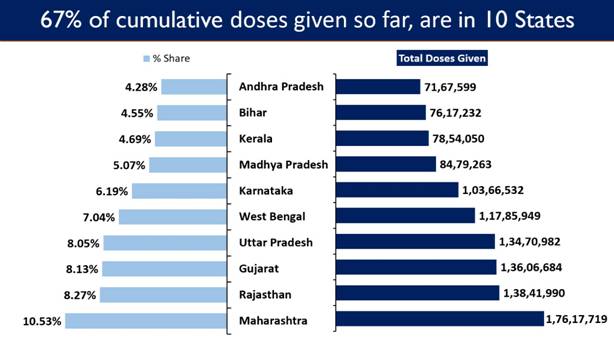 Global Aid reaching Tertiary Care Institutions in States/UTs to supplement their infrastructure through Effective and Prompt Allocation and Delivery by the Union Government