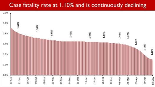 On a steadily growing path, over 3 Lakh Recoveries in the last 24 hours