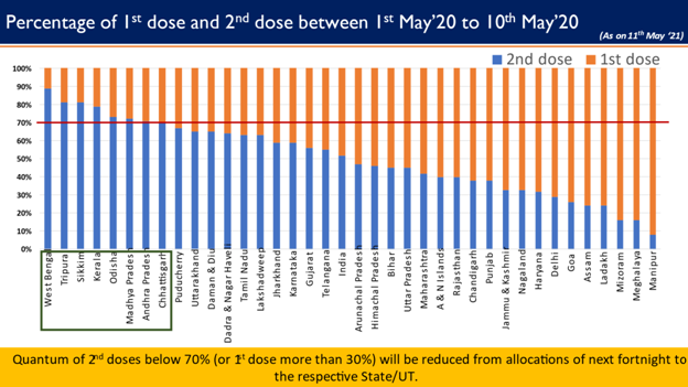 Centre Reviews Progress of COVID Vaccination with States/UT