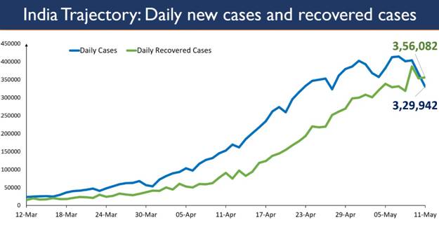 24 hour Recoveries outnumber Daily New COVID Cases after 61 days