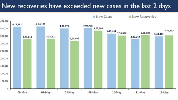 India’s Active Caseload Declines for the Second Consecutive day