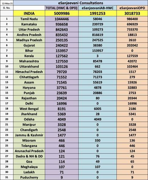 More than Half a Crore patients served by the National Telemedicine Service (eSanjeevani) during the COVID-19Pandemic