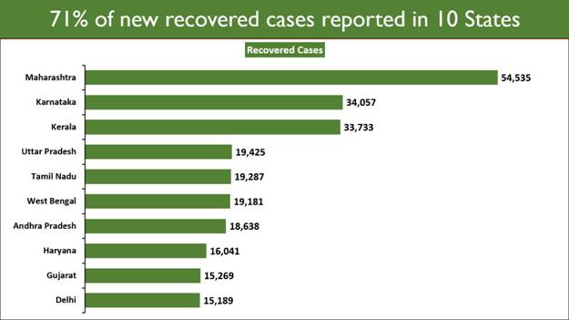 India’s Cumulative Recoveries exceed 2 Crore