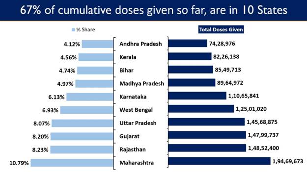 India’s Cumulative Vaccination Coverage exceeds 18 Crore